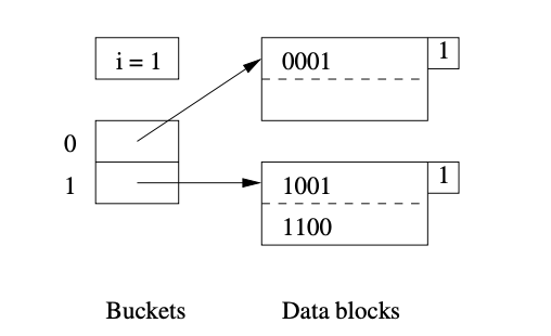 Extensible Hash Block